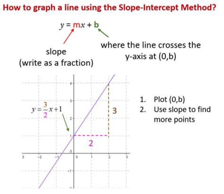 How do you graph a line using slope and y intercept?