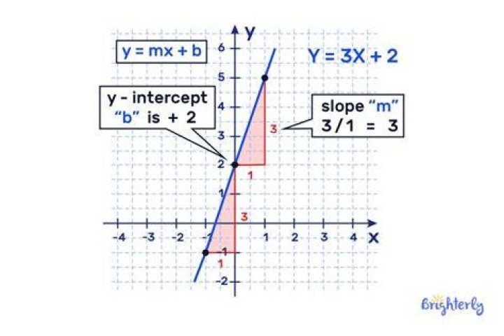 How do you graph y MX B?