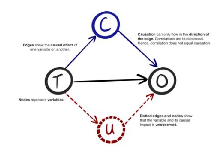 How do you identify a causal relationship?