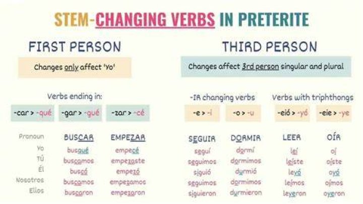 How do you know if a verb is stem changing?