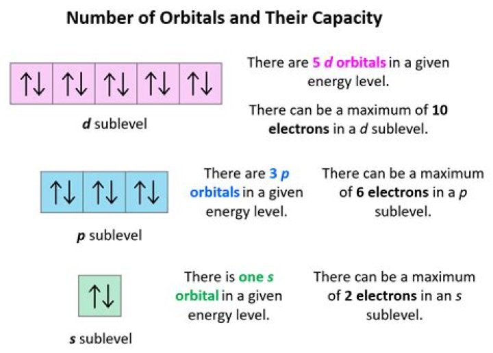 How do you know the orbitals of an element?