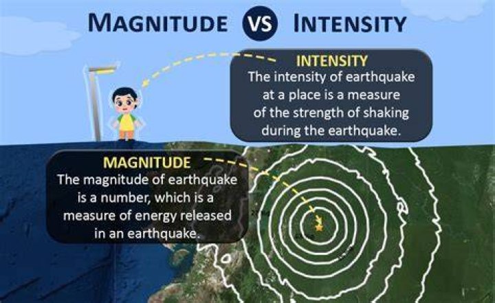 How do you measure magnitude and intensity?