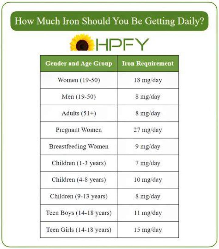 How do you meet daily iron requirements?