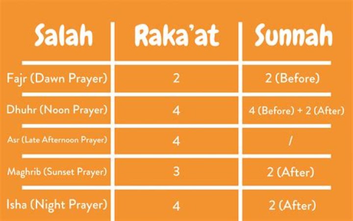How do you pray Salatul ishraq?