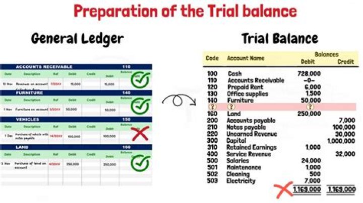 How do you prepare a ledger from a trial balance?