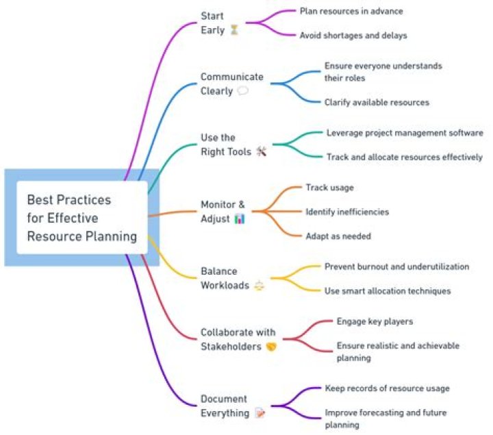 How do you present resource planning?