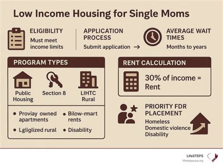 How do you qualify for low income housing in Oklahoma?