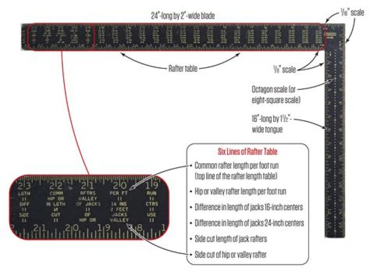 How do you read a rafter square?