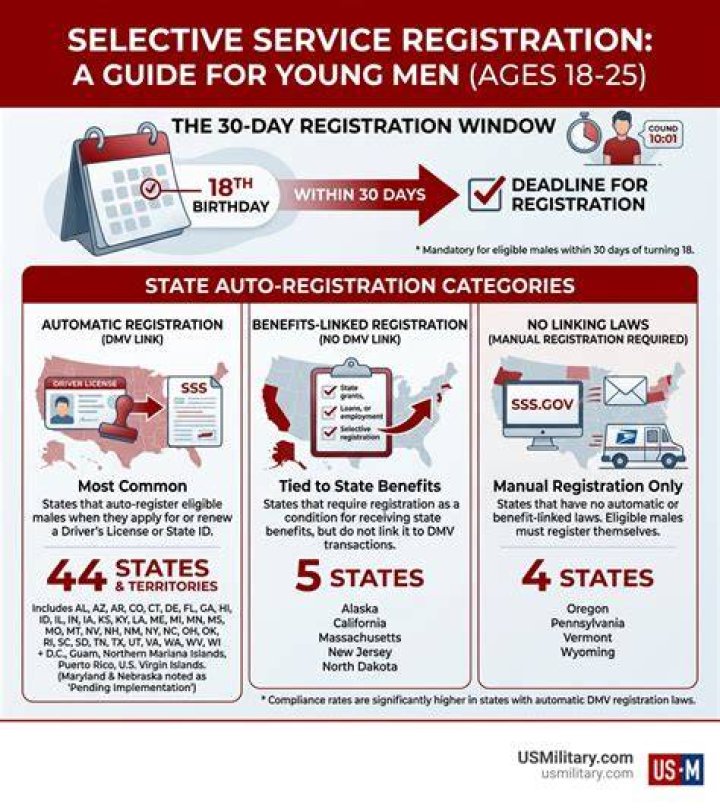 How do you register for the Selective Service System when you are 18?