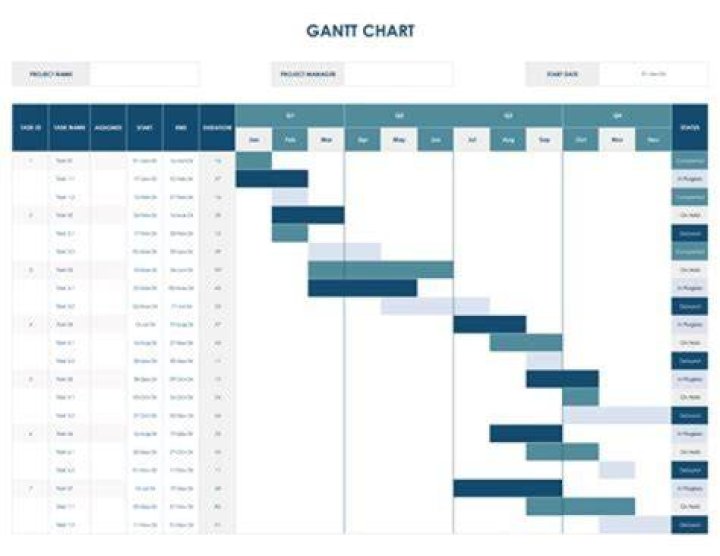 How do you show resources in a Gantt chart?