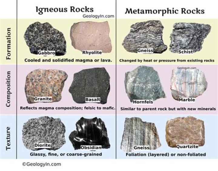 How do you tell if a rock is igneous metamorphic or sedimentary?