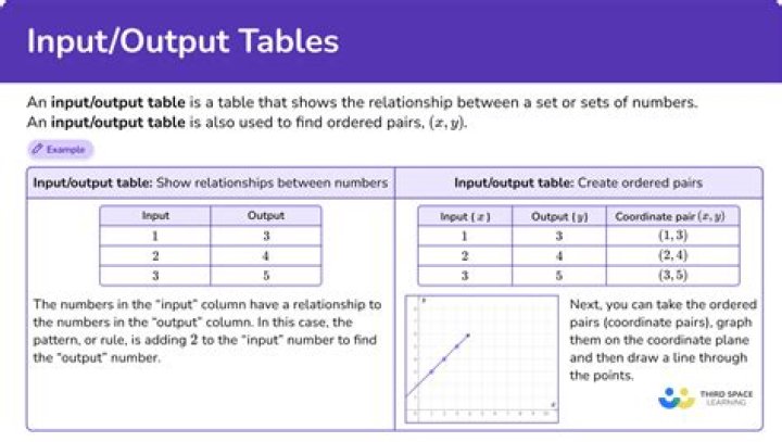 How do you tell if an input output table is a function?