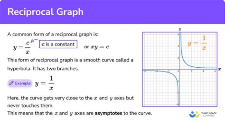 How do you type a reciprocal?