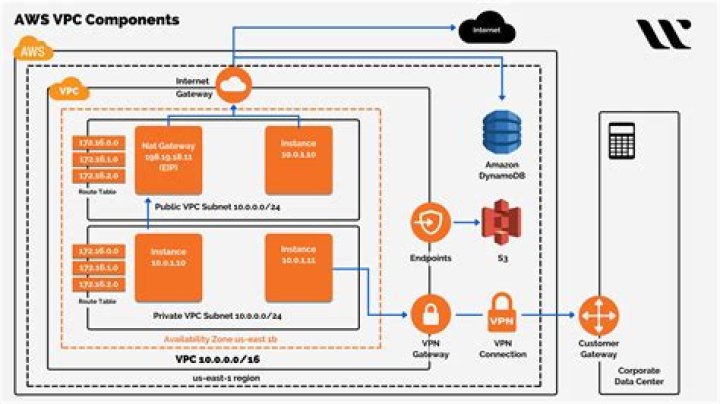 How do you use Amazon VPS?