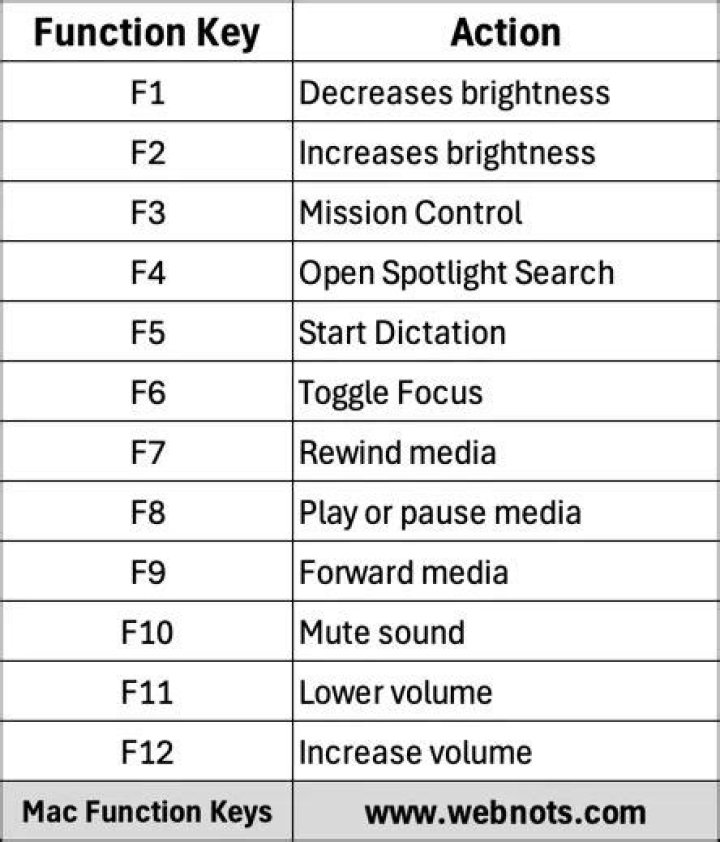 How do you use f12 on a Mac?