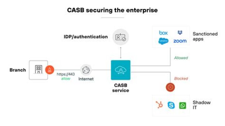 How does a CASB work?