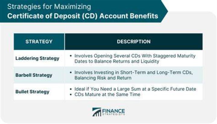 How does a CD account work example?
