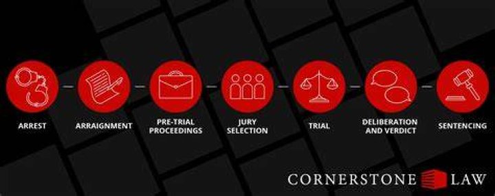 How does a court trial start?