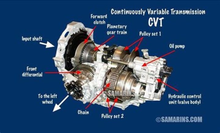 How does a CVT transmission shift?