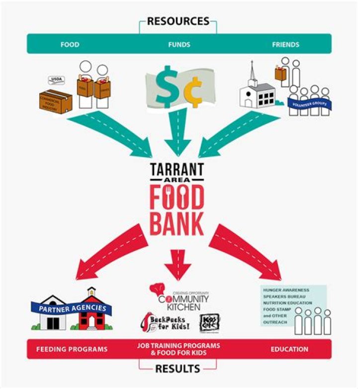 How does a food bank work?