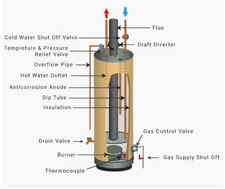 How does a gas hot water heater work?