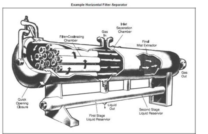 How does a natural gas filter separator work?