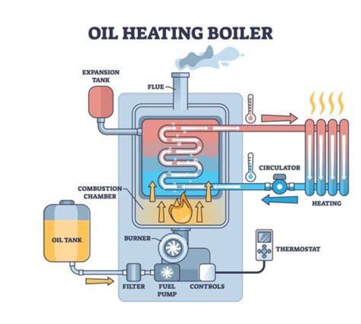 How does a oil heater work?