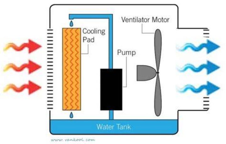 How does a portable swamp cooler work?