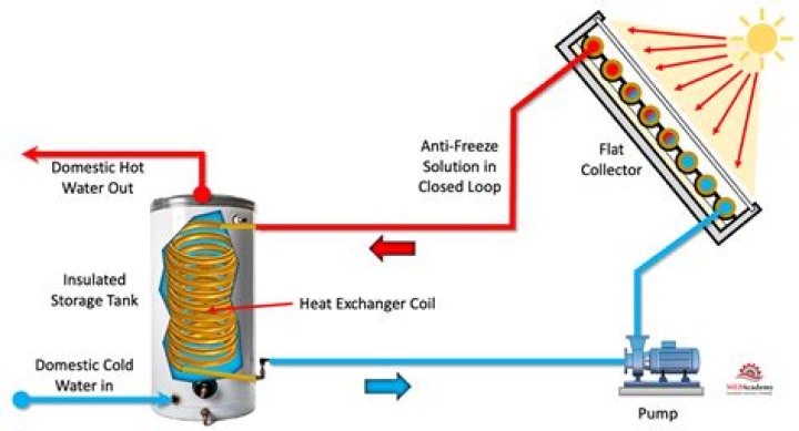 How does a solar heater work?