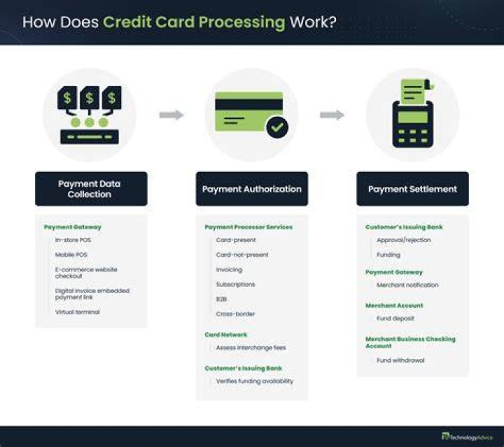 How does a store credit card work?