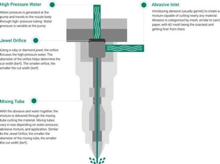 How does a water cutter work?