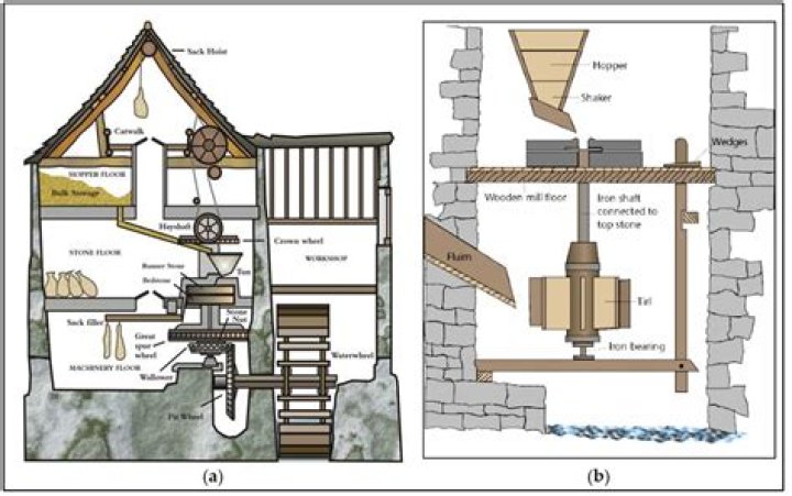 How does a water mill work?