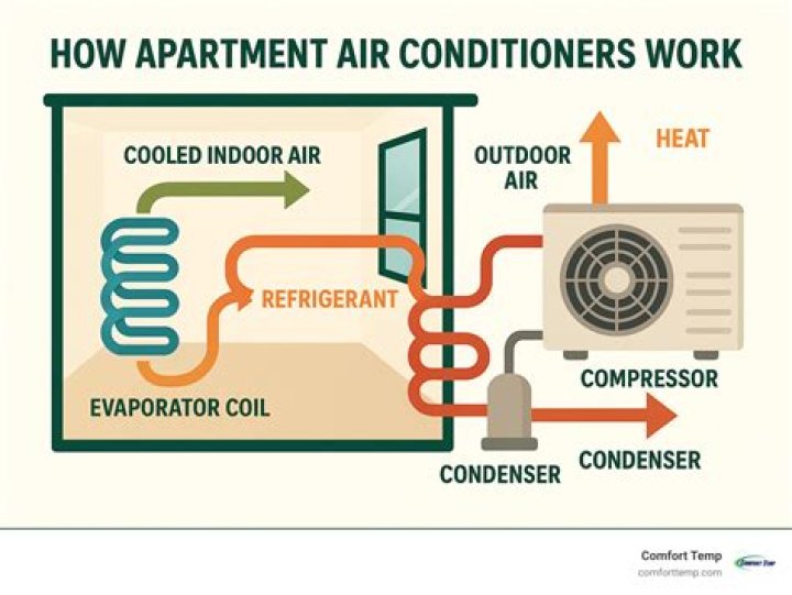 How does air conditioning impact society?