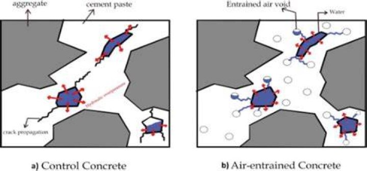 How does air entrainment affect concrete?