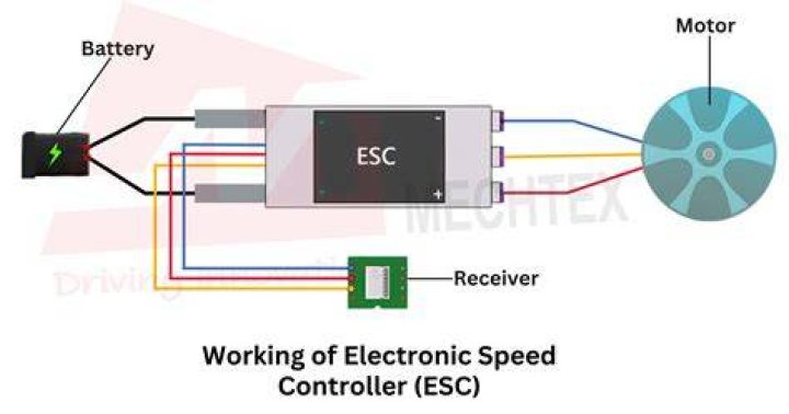 How does an ESC control speed?