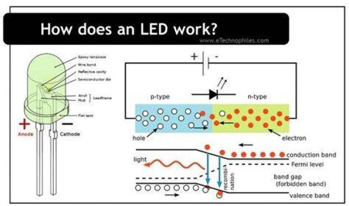 How does an LED make light?