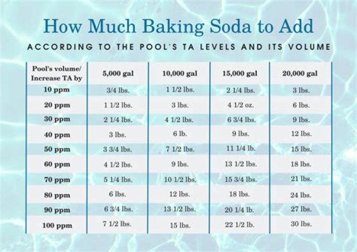 How does baking soda raise alkalinity in a pool?
