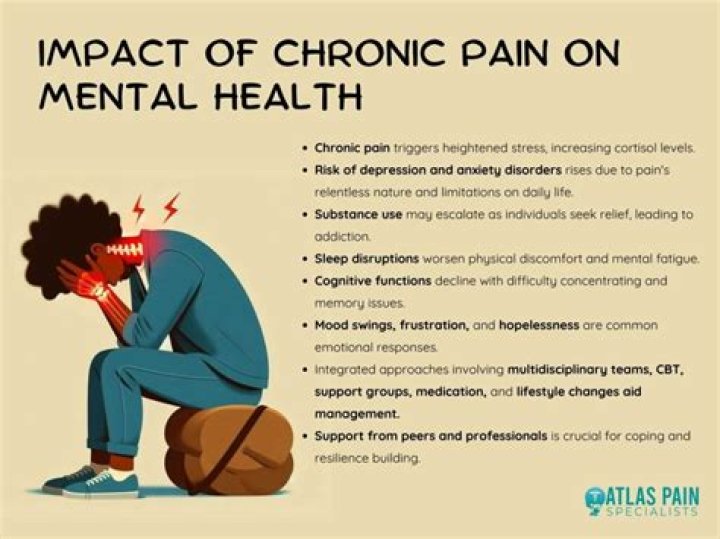 How does chronic pain affect mood?