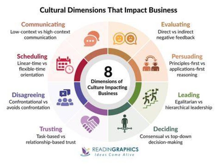 How does culture affect global business?