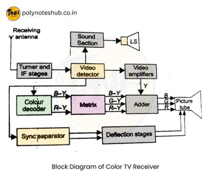 How does digital TV receiver work?