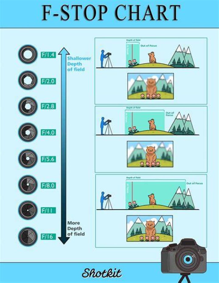 How does f stop affect shutter speed?