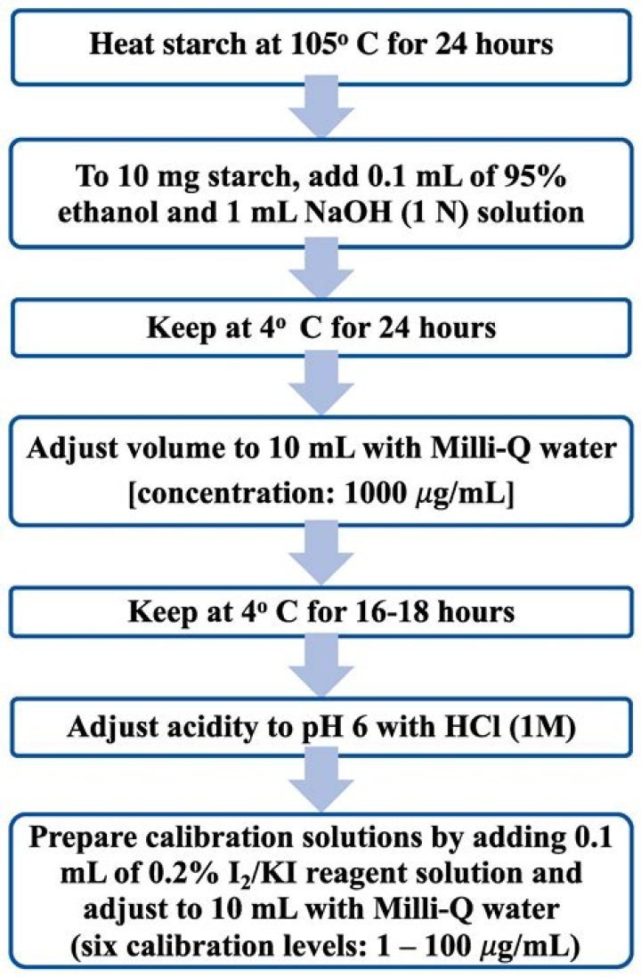 How does i2ki reagent work?