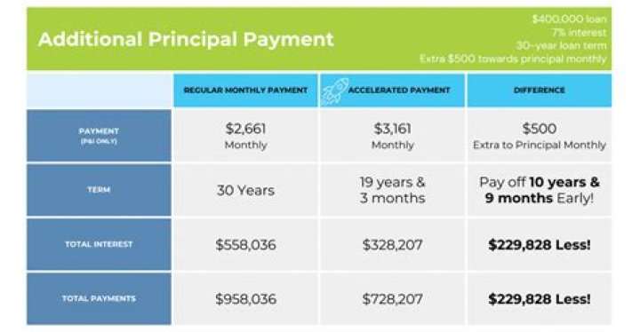 How does making extra principal payments affect mortgage?