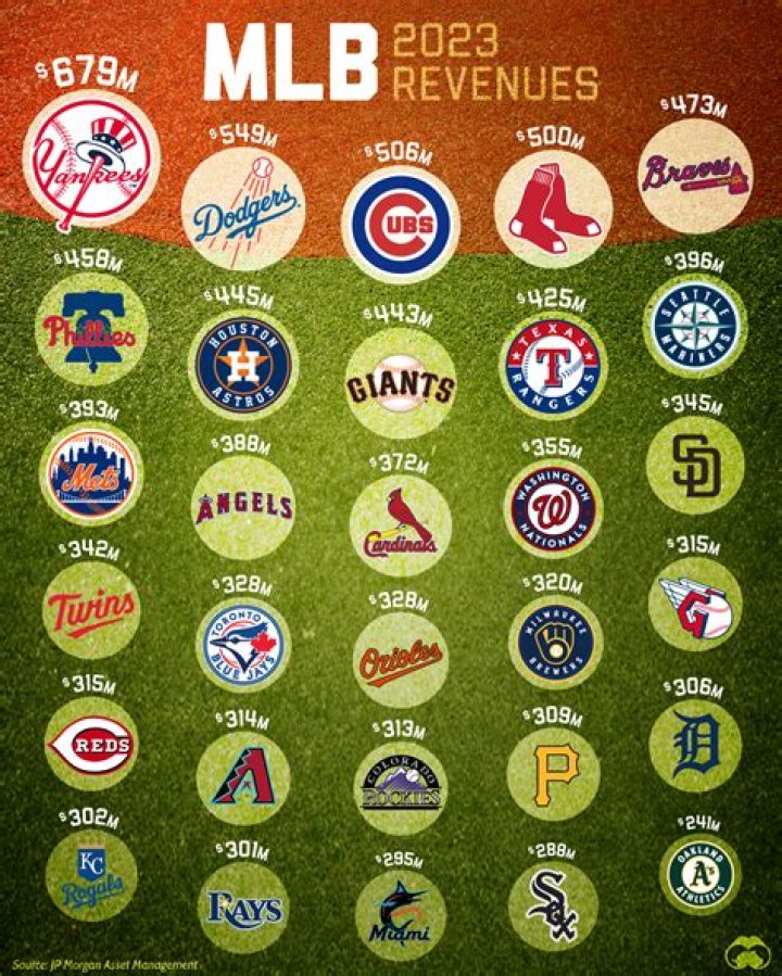 How does MLB generate revenue?