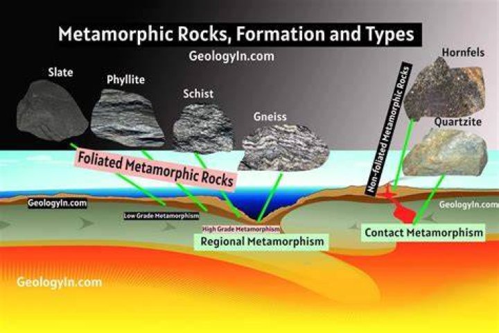 How does non foliated metamorphic rock form?
