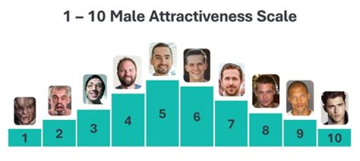 How does OkCupid determine attractiveness?