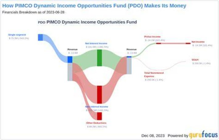 How does Pimco Income Fund work?