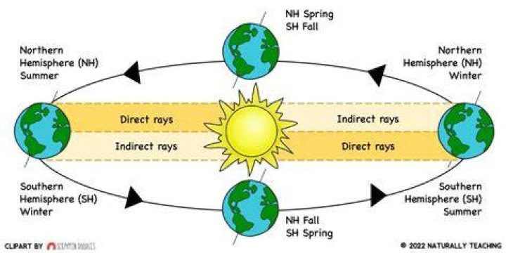 How does rainy season occur?