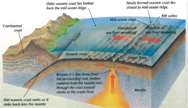 How does seafloor spreading help scientists to explain continental drift?