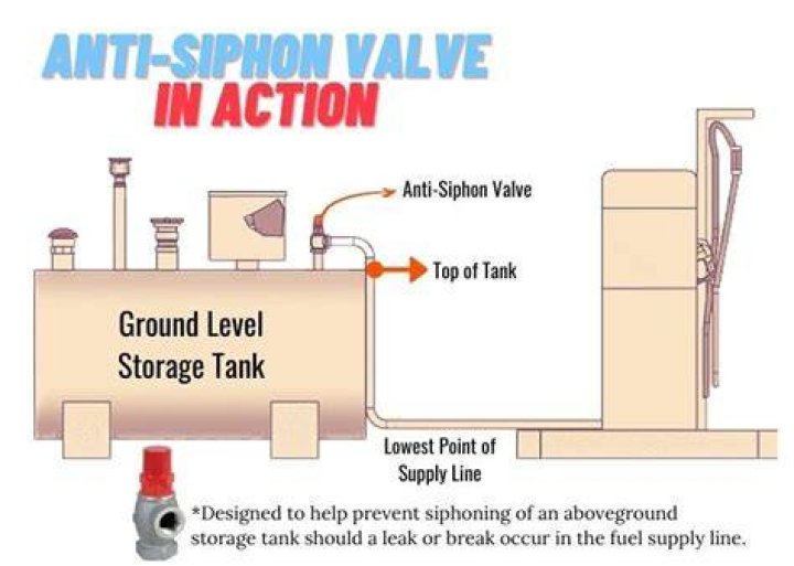 How does the anti siphon spigot work?